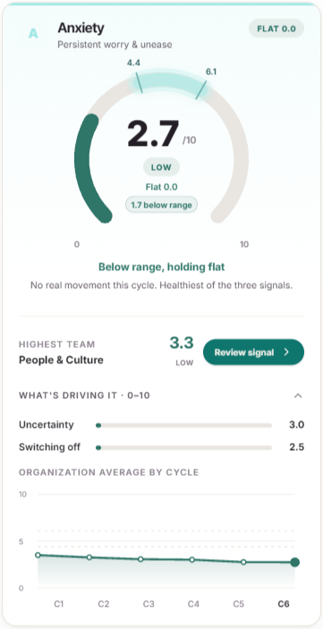 Burnout signal card showing a High gauge and an organization-average line that climbs at the latest cycle